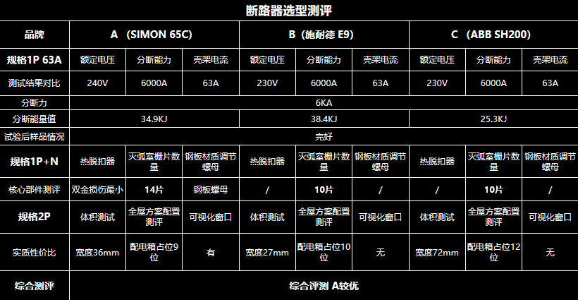 干货！拆了三款断路器后，才知道家装安全用电选什么？